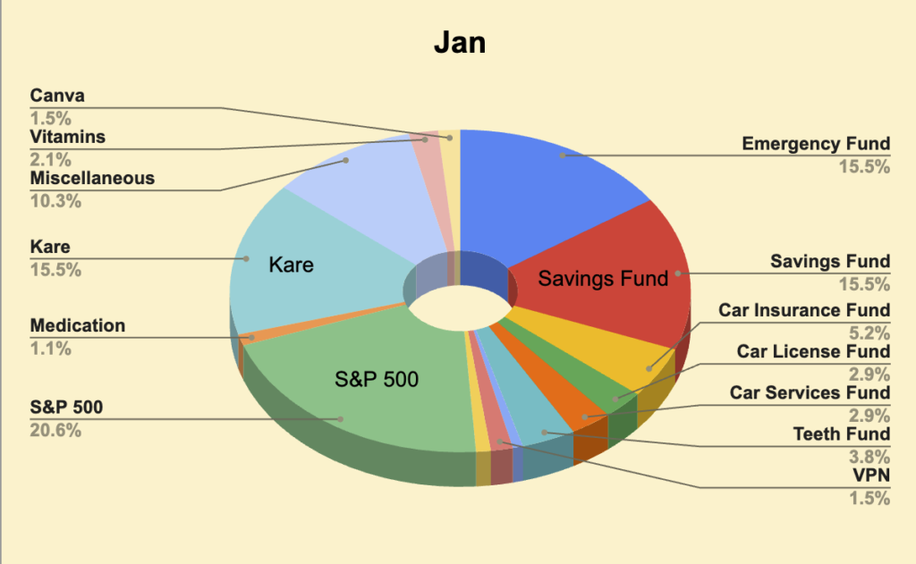 Pie Chart